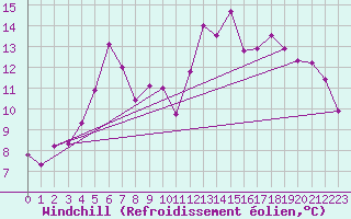 Courbe du refroidissement olien pour Raahe Lapaluoto