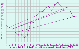 Courbe du refroidissement olien pour Zaragoza-Valdespartera
