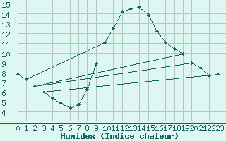 Courbe de l'humidex pour Berlin-Tempelhof