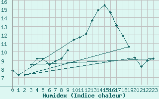 Courbe de l'humidex pour Lerida (Esp)