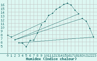 Courbe de l'humidex pour Honefoss Hoyby