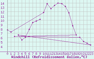 Courbe du refroidissement olien pour Lublin Radawiec