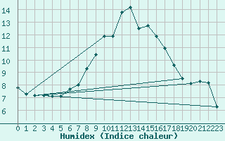 Courbe de l'humidex pour Schpfheim