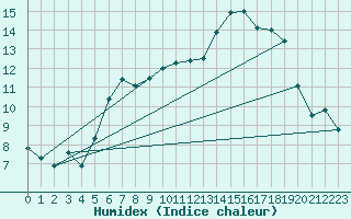 Courbe de l'humidex pour Hald V