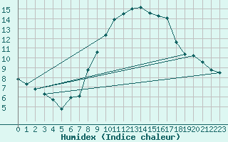 Courbe de l'humidex pour Humain (Be)