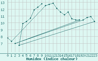 Courbe de l'humidex pour Ristna