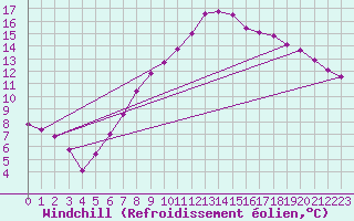 Courbe du refroidissement olien pour Spittal Drau