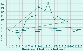 Courbe de l'humidex pour Baruth