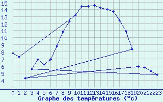 Courbe de tempratures pour Forde / Bringelandsasen