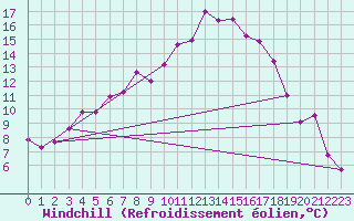 Courbe du refroidissement olien pour Fribourg (All)