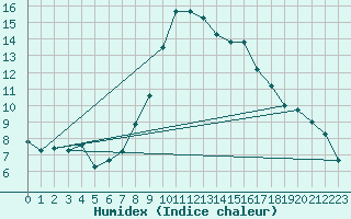 Courbe de l'humidex pour Cevio (Sw)