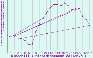 Courbe du refroidissement olien pour Reims-Prunay (51)