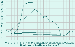 Courbe de l'humidex pour Poitiers (86)