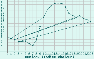 Courbe de l'humidex pour Lerida (Esp)