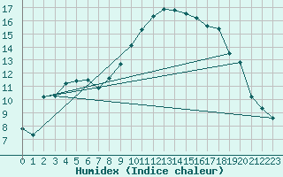 Courbe de l'humidex pour Hyres (83)