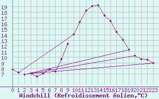 Courbe du refroidissement olien pour Leoben