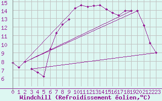 Courbe du refroidissement olien pour Belmullet