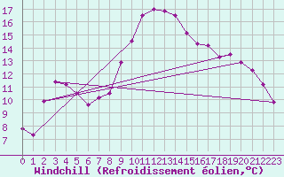 Courbe du refroidissement olien pour Latnivaara