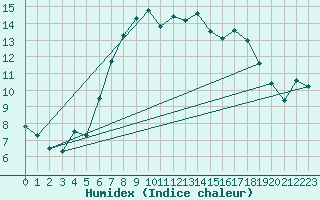 Courbe de l'humidex pour Valbella