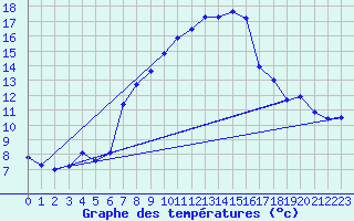 Courbe de tempratures pour Katschberg