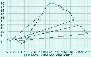 Courbe de l'humidex pour Santa Maria, Val Mestair