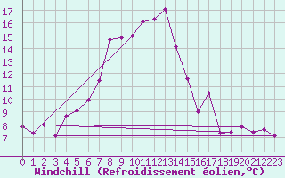 Courbe du refroidissement olien pour Col Des Mosses