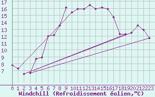 Courbe du refroidissement olien pour Nova Gorica