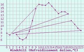 Courbe du refroidissement olien pour Elgoibar