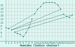 Courbe de l'humidex pour Saelices El Chico