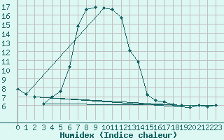 Courbe de l'humidex pour Piding