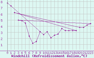 Courbe du refroidissement olien pour Kempten