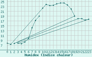 Courbe de l'humidex pour Retie (Be)