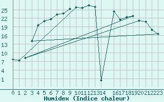 Courbe de l'humidex pour Pajala