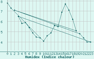 Courbe de l'humidex pour vila