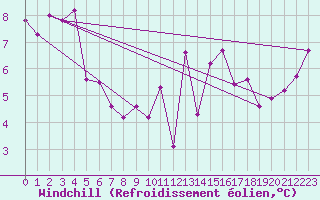 Courbe du refroidissement olien pour Souprosse (40)