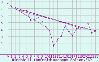 Courbe du refroidissement olien pour Ristna