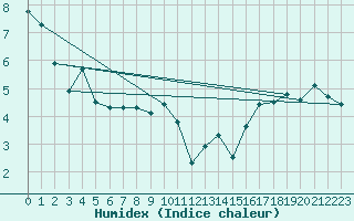 Courbe de l'humidex pour Le Gua - Nivose (38)