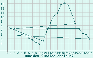 Courbe de l'humidex pour La Baeza (Esp)