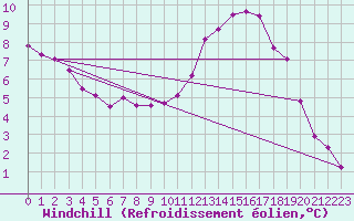Courbe du refroidissement olien pour Angliers (17)