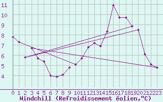 Courbe du refroidissement olien pour Potte (80)
