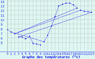 Courbe de tempratures pour Herbault (41)