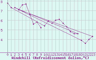 Courbe du refroidissement olien pour Bziers-Centre (34)