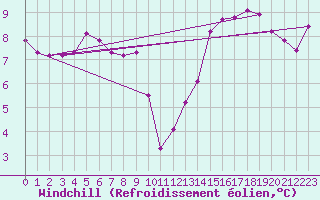 Courbe du refroidissement olien pour Pordic (22)