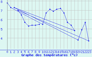 Courbe de tempratures pour Genthin