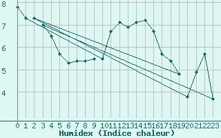 Courbe de l'humidex pour Genthin