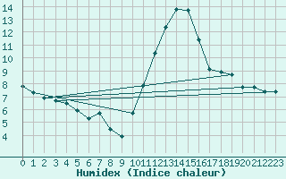 Courbe de l'humidex pour Metz (57)