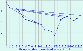 Courbe de tempratures pour Frontenay (79)