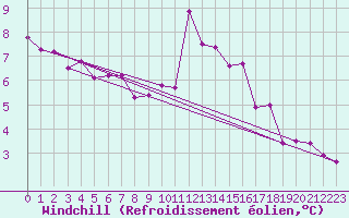 Courbe du refroidissement olien pour Liscombe