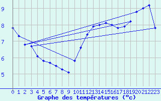 Courbe de tempratures pour Anglars St-Flix(12)