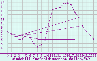Courbe du refroidissement olien pour La Chapelle-Montreuil (86)